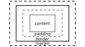 Schéma descriptif des régions margin, padding et border dans le modèle de boîte des CSS