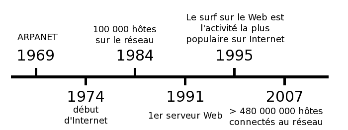 Frise chronologique de l'histoire d'Internet et du Web
