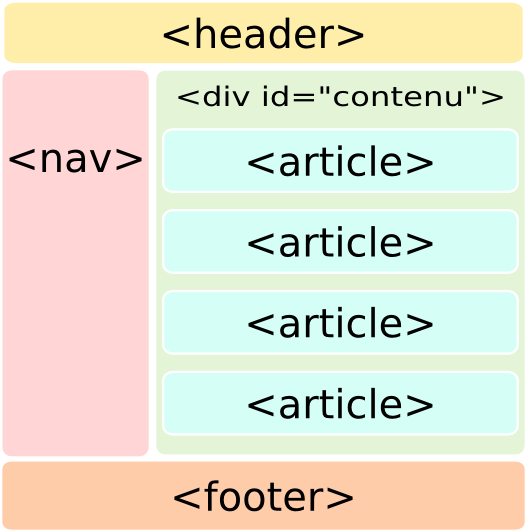 structure d'un document HTML5
